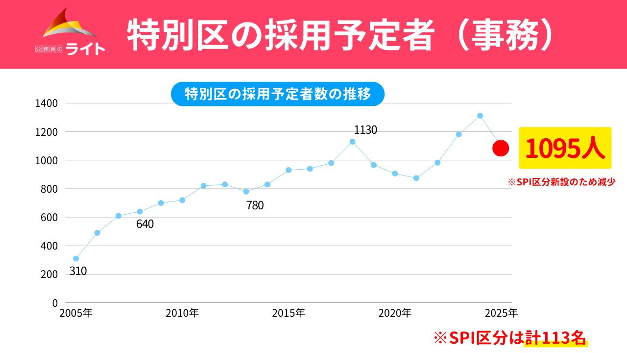 特別区の採用予定者